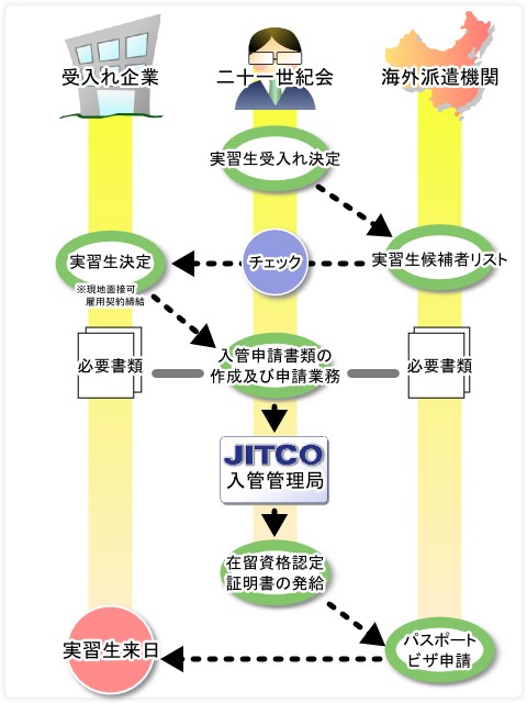 実習生受入れ決定→実習生候補者リスト→実習生決定→入管申請書類の作成及び申請業務→JITCOより在留資格認定証明書の発給→パスポート・ビザ申請→実習生来日